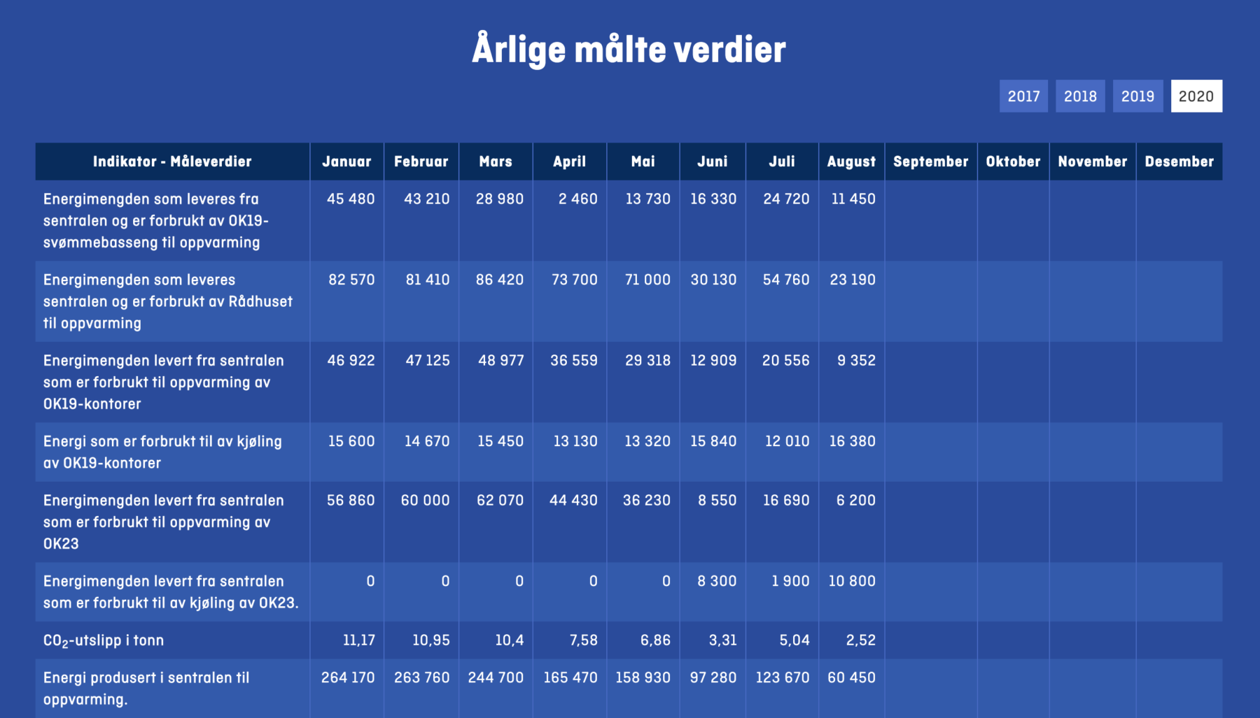 Tabell over energiforbruk